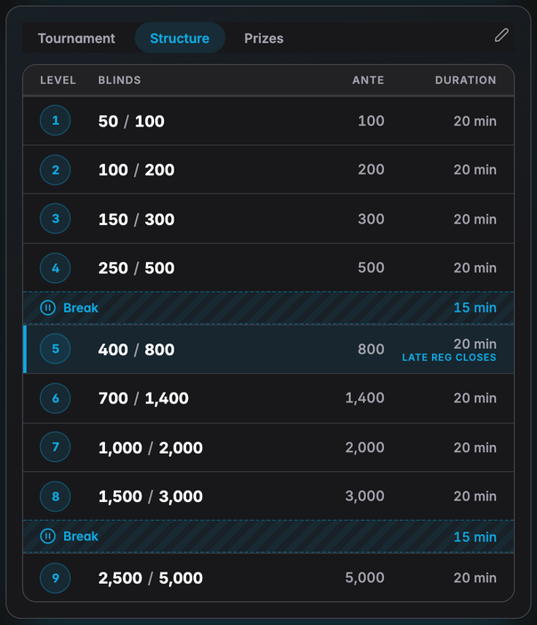 The Structure tab with the blind levels, antes, durations and break rows